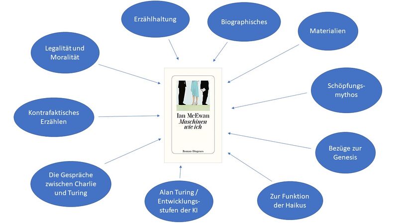 Annäherung an Ian McEwan "Maschinen wie ich"